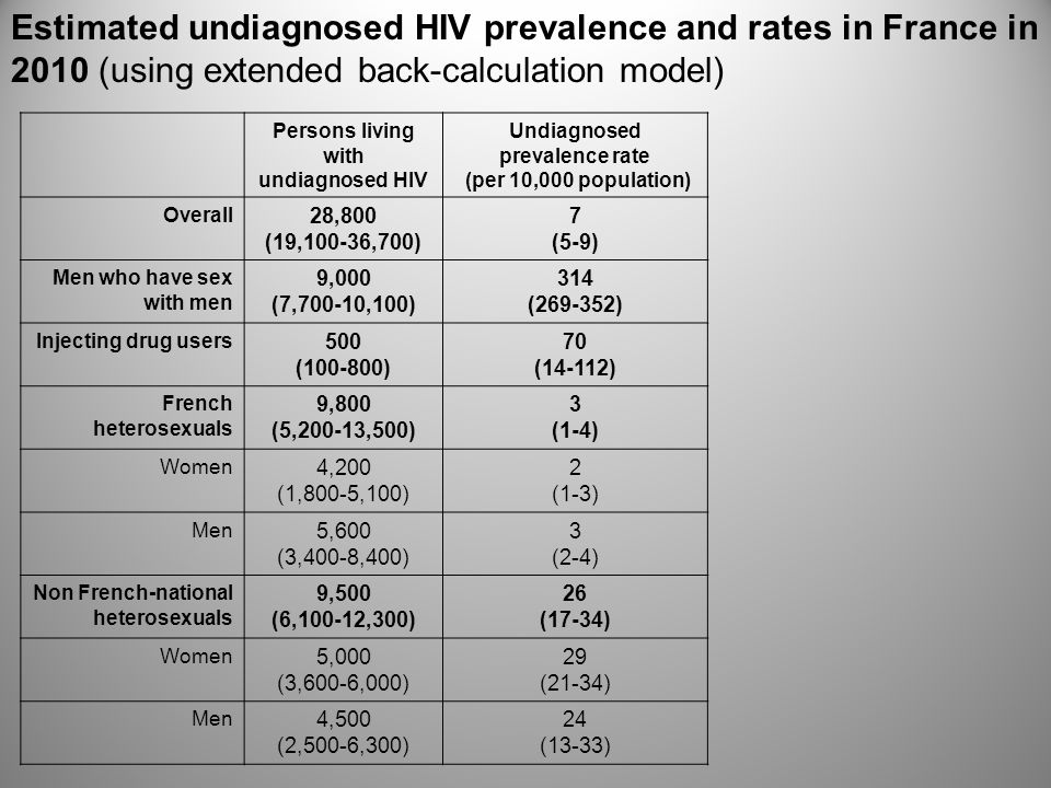 Persons living with undiagnosed HIV Undiagnosed prevalence rate (per 10,000 population) Overall 28,800 (19,100-36,700) 7 (5-9) Men who have sex with men 9,000 (7,700-10,100) 314 ( ) Injecting drug users 500 ( ) 70 (14-112) French heterosexuals 9,800 (5,200-13,500) 3 (1-4) Women 4,200 (1,800-5,100) 2 (1-3) Men 5,600 (3,400-8,400) 3 (2-4) Non French-national heterosexuals 9,500 (6,100-12,300) 26 (17-34) Women 5,000 (3,600-6,000) 29 (21-34) Men 4,500 (2,500-6,300) 24 (13-33) Estimated undiagnosed HIV prevalence and rates in France in 2010 (using extended back-calculation model)