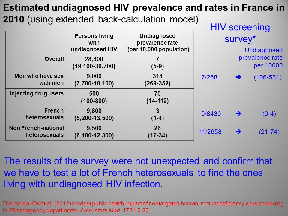 Persons living with undiagnosed HIV Undiagnosed prevalence rate (per 10,000 population) Overall 28,800 (19,100-36,700) 7 (5-9) Men who have sex with men 9,000 (7,700-10,100) 314 ( ) Injecting drug users 500 ( ) 70 (14-112) French heterosexuals 9,800 (5,200-13,500) 3 (1-4) Non French-national heterosexuals 9,500 (6,100-12,300) 26 (17-34) Estimated undiagnosed HIV prevalence and rates in France in 2010 (using extended back-calculation model) HIV screening survey* 7/268 (21-74)  ( ) Undiagnosed prevalence rate per /2658 (0-4) 0/8430    D’Almeida KW et al.