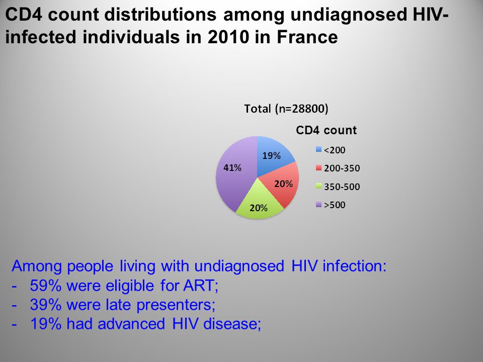 CD4 count distributions among undiagnosed HIV- infected individuals in 2010 in France Among people living with undiagnosed HIV infection: -59% were eligible for ART; -39% were late presenters; -19% had advanced HIV disease; CD4 count