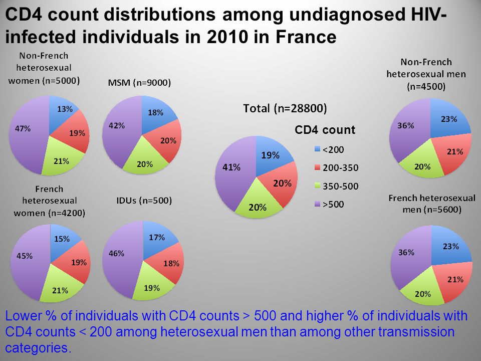 CD4 count distributions among undiagnosed HIV- infected individuals in 2010 in France CD4 count Lower % of individuals with CD4 counts > 500 and higher % of individuals with CD4 counts < 200 among heterosexual men than among other transmission categories.