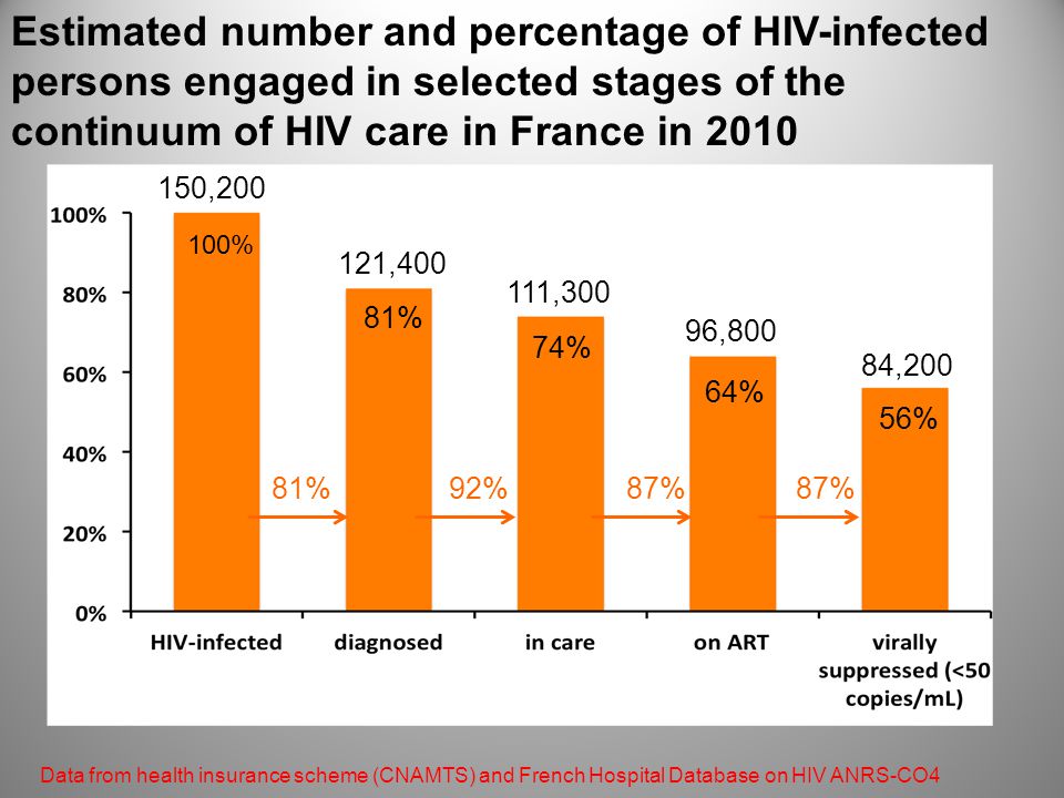 150, , ,400 96,800 84, % 81% 56% 74% 64% Estimated number and percentage of HIV-infected persons engaged in selected stages of the continuum of HIV care in France in %92%87% Data from health insurance scheme (CNAMTS) and French Hospital Database on HIV ANRS-CO4
