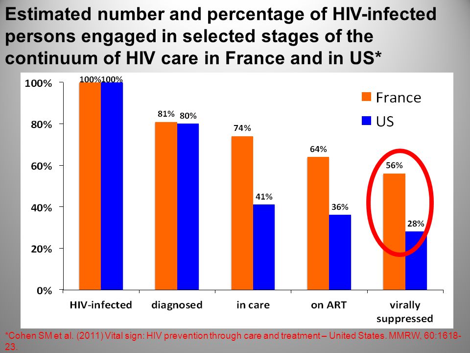 Estimated number and percentage of HIV-infected persons engaged in selected stages of the continuum of HIV care in France and in US* *Cohen SM et al.