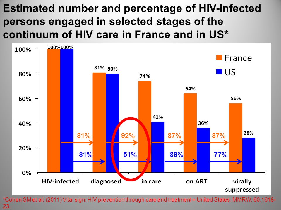 Estimated number and percentage of HIV-infected persons engaged in selected stages of the continuum of HIV care in France and in US* 81%92%87% 81%51%89%77% *Cohen SM et al.