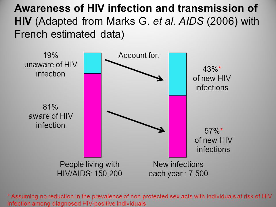 19% unaware of HIV infection 81% aware of HIV infection People living with HIV/AIDS: 150,200 New infections each year : 7,500 Account for: 43%* of new HIV infections 57%* of new HIV infections Awareness of HIV infection and transmission of HIV (Adapted from Marks G.