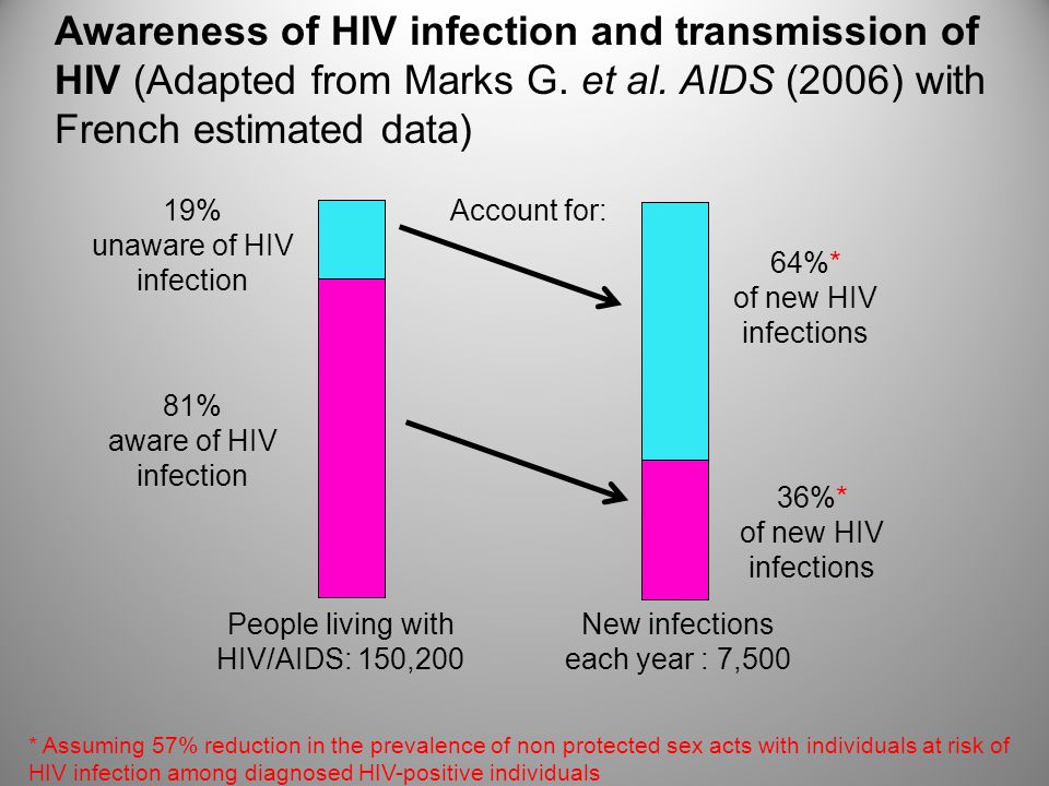 19% unaware of HIV infection 81% aware of HIV infection People living with HIV/AIDS: 150,200 New infections each year : 7,500 Account for: 64%* of new HIV infections 36%* of new HIV infections Awareness of HIV infection and transmission of HIV (Adapted from Marks G.