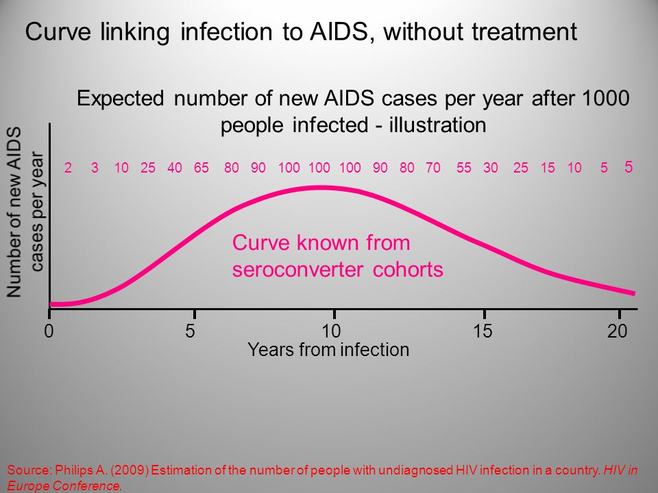 Curve linking infection to AIDS, without treatment Years from infection Curve known from seroconverter cohorts Expected number of new AIDS cases per year after 1000 people infected - illustration Source: Philips A.