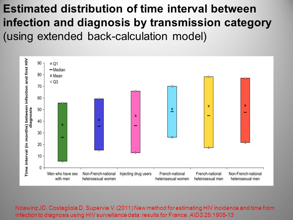Estimated distribution of time interval between infection and diagnosis by transmission category (using extended back-calculation model) Ndawinz JD, Costagliola D, Supervie V.