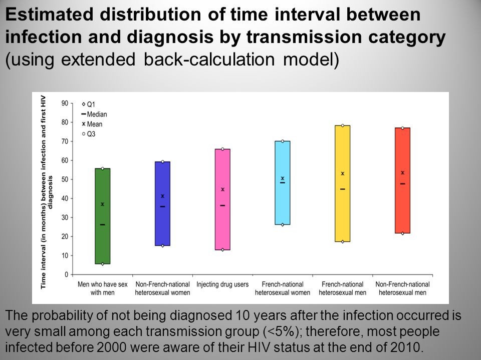 Estimated distribution of time interval between infection and diagnosis by transmission category (using extended back-calculation model) The probability of not being diagnosed 10 years after the infection occurred is very small among each transmission group (<5%); therefore, most people infected before 2000 were aware of their HIV status at the end of 2010.