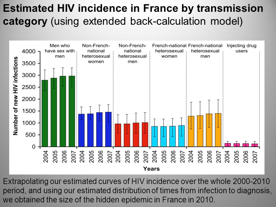 Estimated HIV incidence in France by transmission category (using extended back-calculation model) Extrapolating our estimated curves of HIV incidence over the whole period, and using our estimated distribution of times from infection to diagnosis, we obtained the size of the hidden epidemic in France in 2010.
