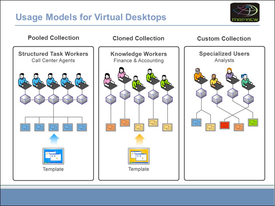 Pooled Collection Cloned Collection Custom Collection Usage Models for Virtual Desktops