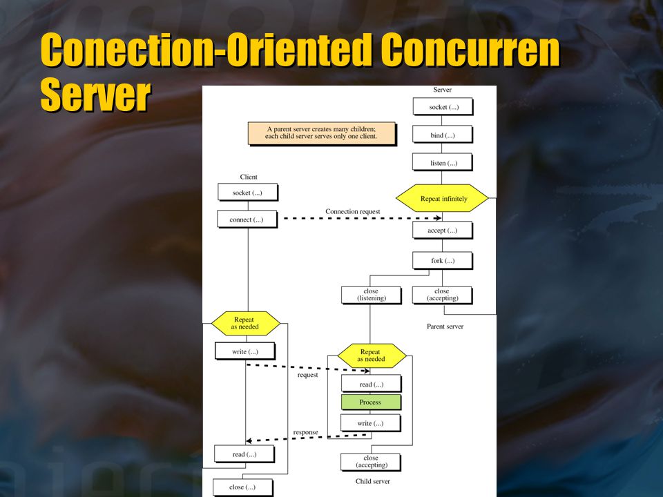 Conection-Oriented Concurren Server