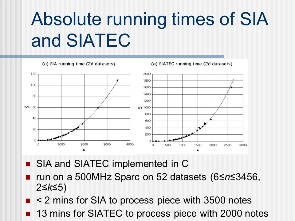 Absolute running times of SIA and SIATEC SIA and SIATEC implemented in C run on a 500MHz Sparc on 52 datasets (6≤n≤3456, 2≤k≤5) < 2 mins for SIA to process piece with 3500 notes 13 mins for SIATEC to process piece with 2000 notes