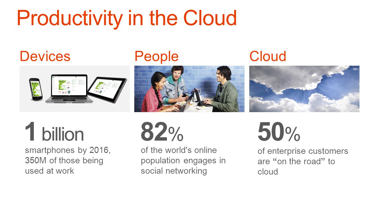 Devices 1 billion smartphones by 2016, 350M of those being used at work People 82 % of the world s online population engages in social networking Cloud 50 % of enterprise customers are on the road to cloud