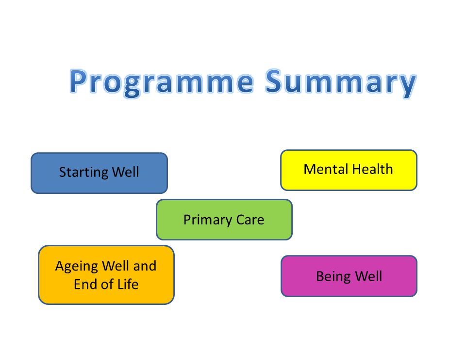 Starting Well Ageing Well and End of Life Being Well Mental Health Primary Care