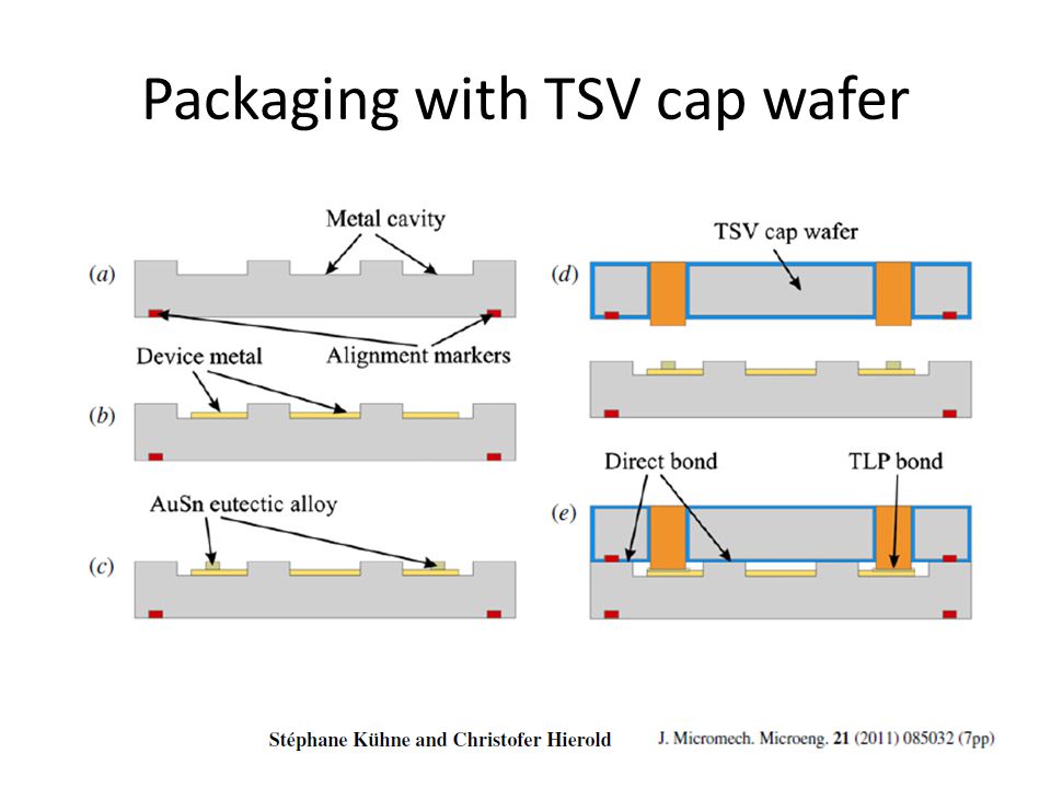 Packaging with TSV cap wafer