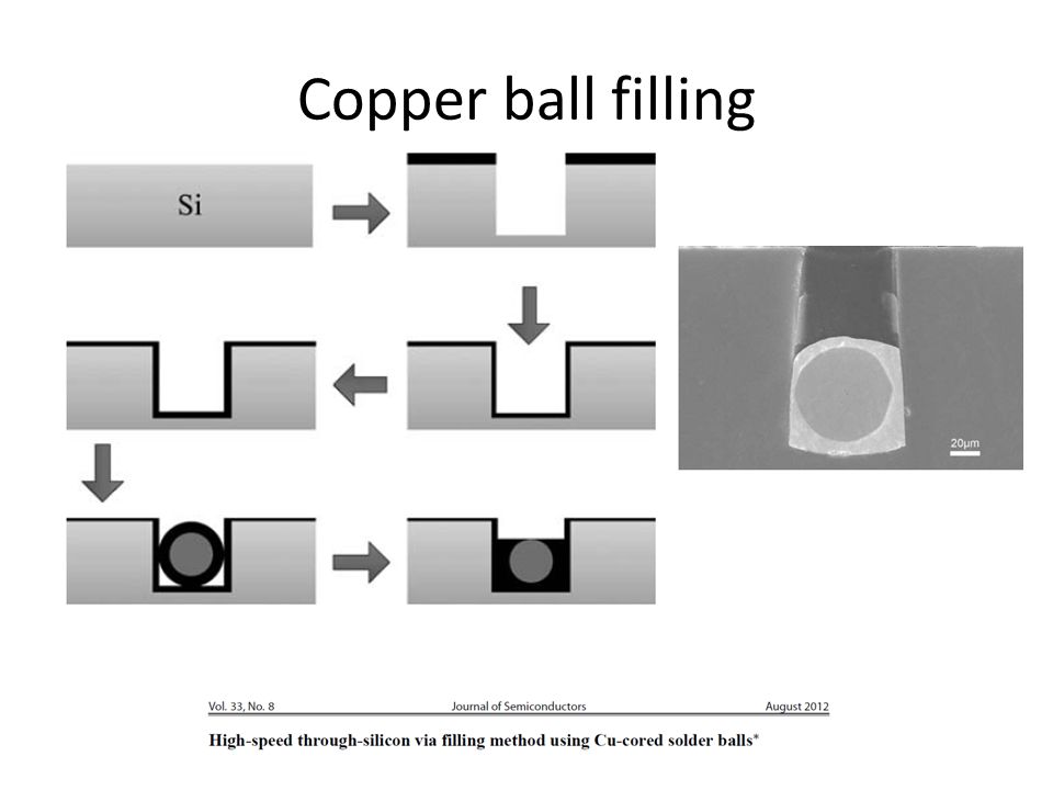Copper ball filling