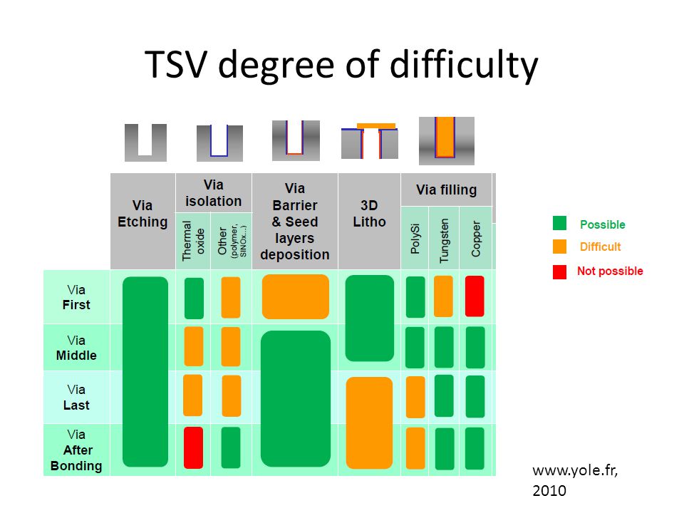 TSV degree of difficulty