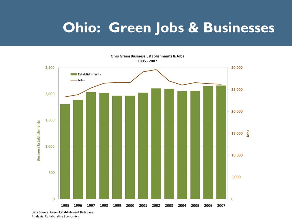 Ohio: Green Jobs & Businesses