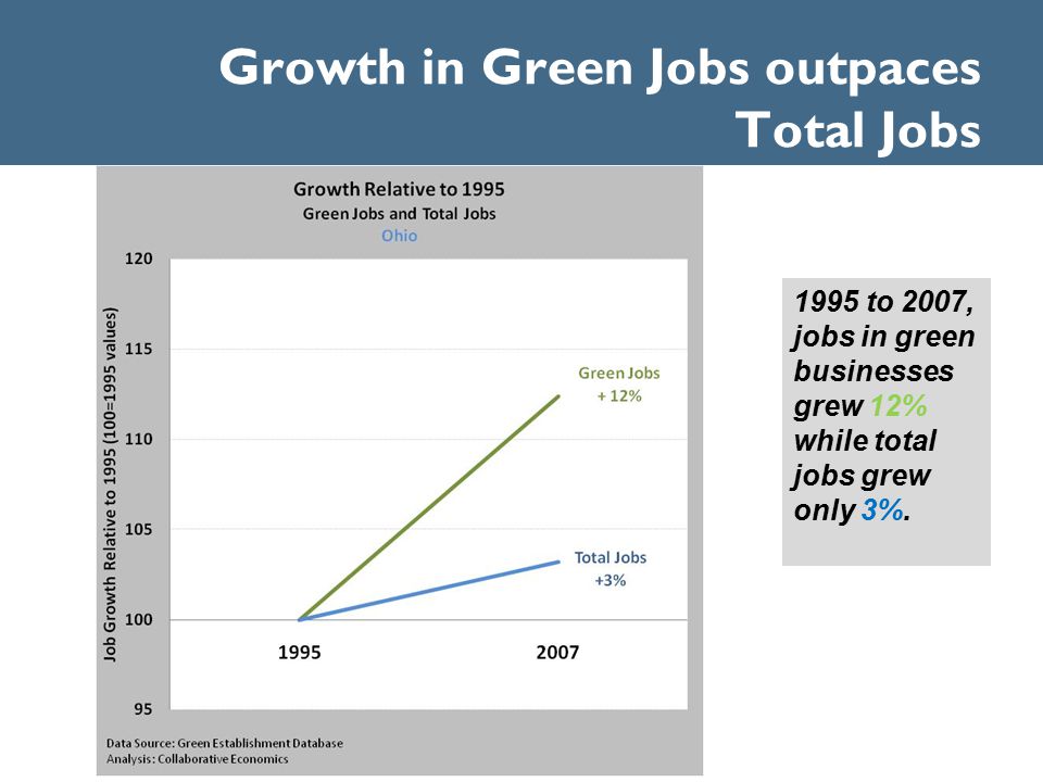 Growth in Green Jobs outpaces Total Jobs 1995 to 2007, jobs in green businesses grew 12% while total jobs grew only 3%.