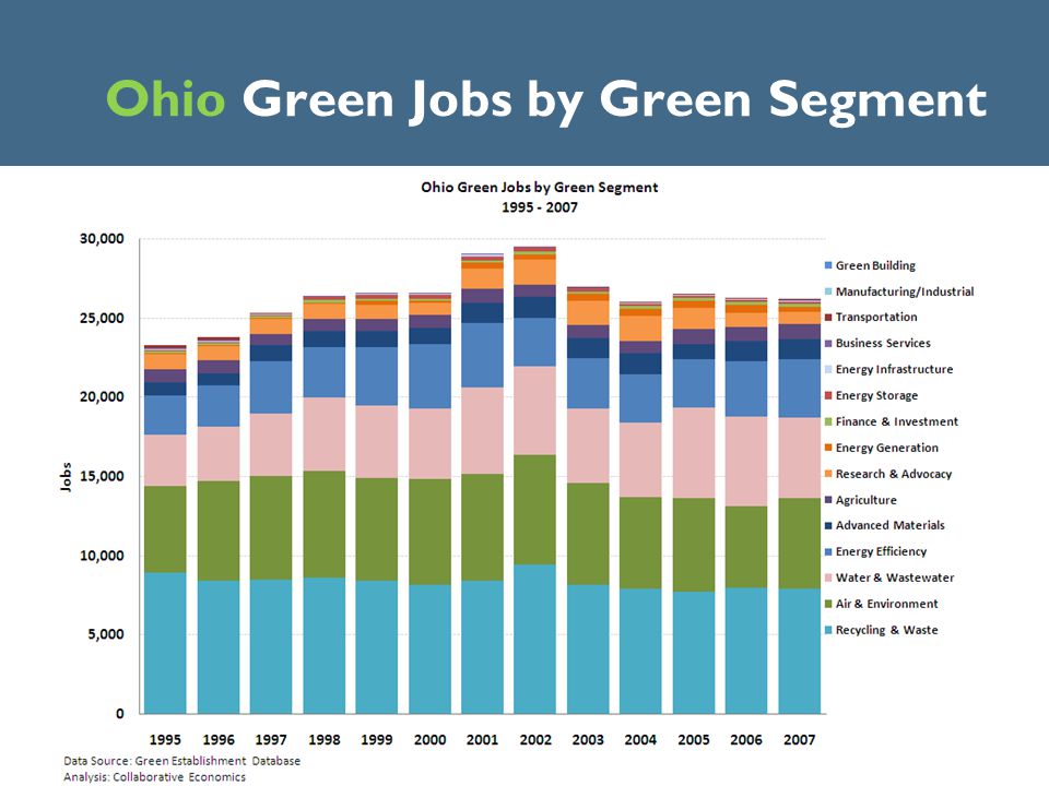 Ohio Green Jobs by Green Segment