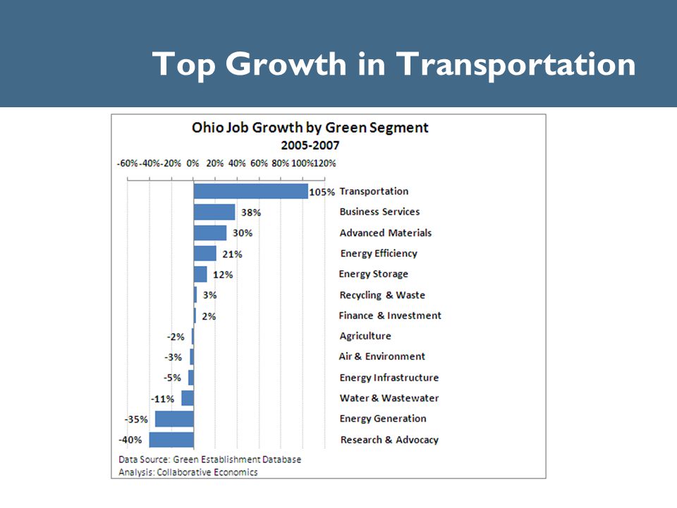 Top Growth in Transportation