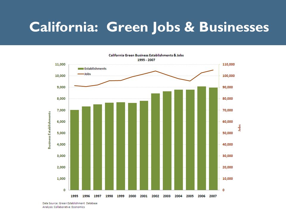 California: Green Jobs & Businesses
