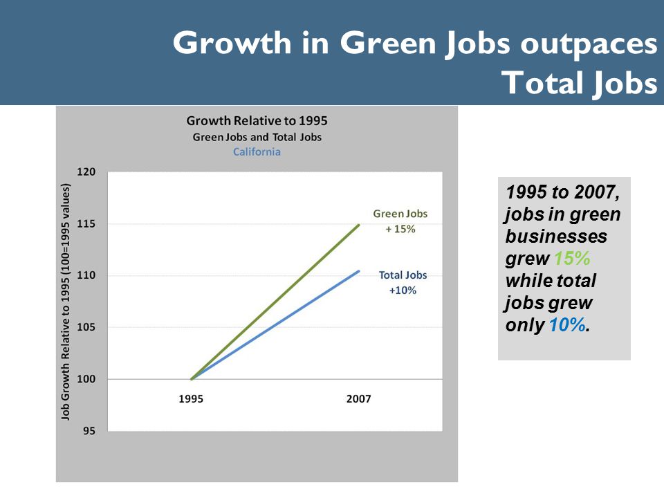 Growth in Green Jobs outpaces Total Jobs 1995 to 2007, jobs in green businesses grew 15% while total jobs grew only 10%.