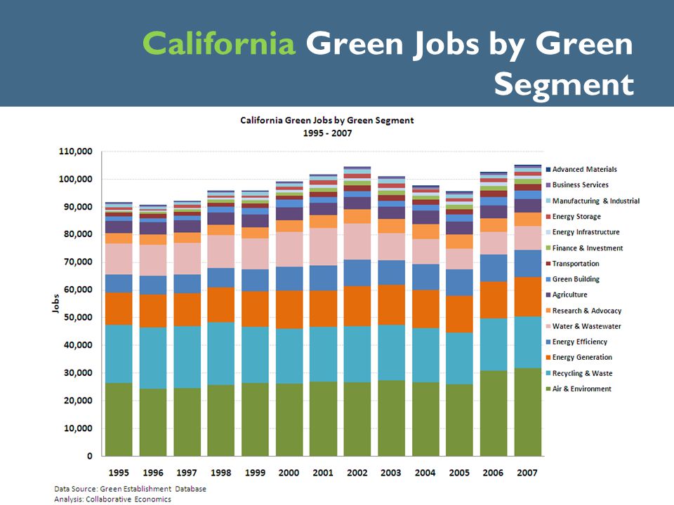California Green Jobs by Green Segment