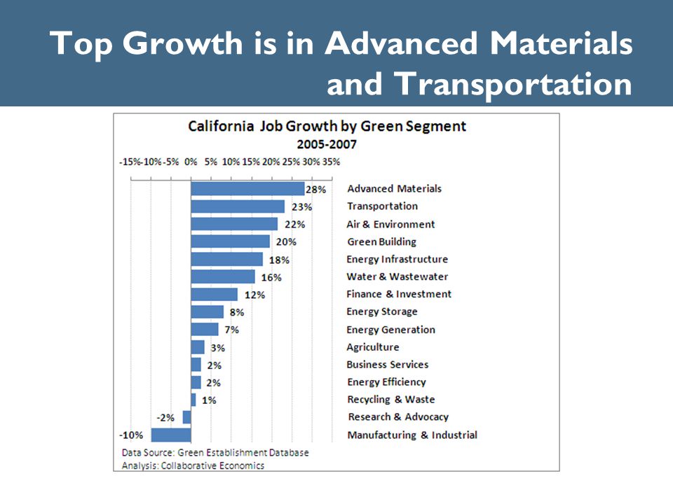 Top Growth is in Advanced Materials and Transportation