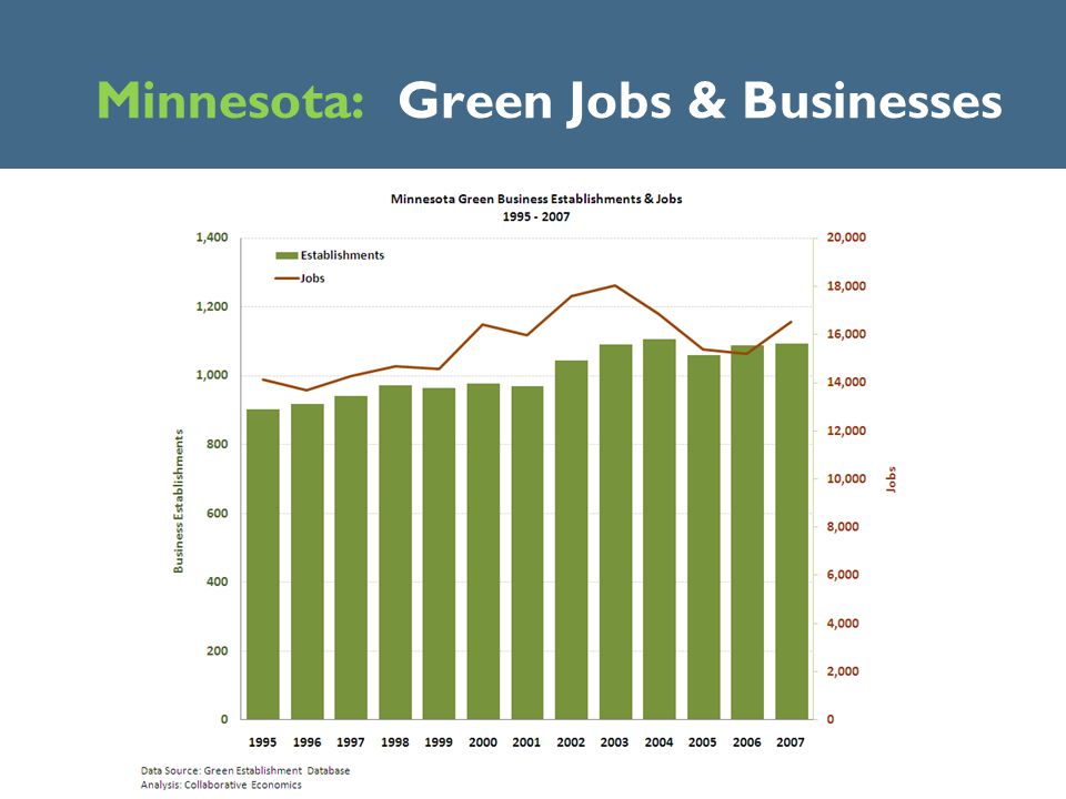 Minnesota: Green Jobs & Businesses