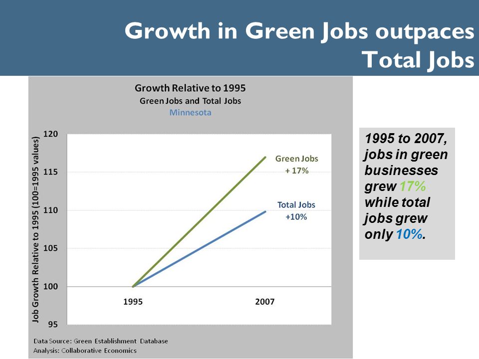 Growth in Green Jobs outpaces Total Jobs 1995 to 2007, jobs in green businesses grew 17% while total jobs grew only 10%.