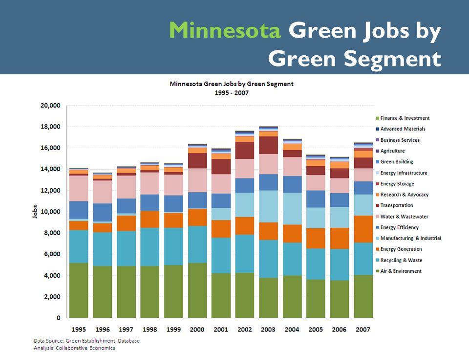 Minnesota Green Jobs by Green Segment
