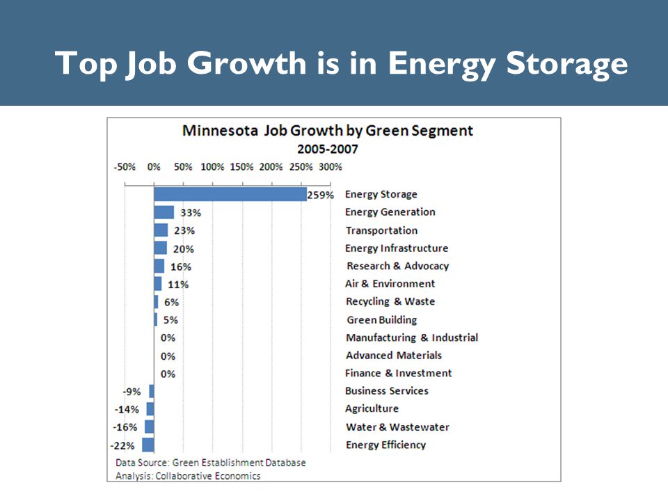 Top Job Growth is in Energy Storage