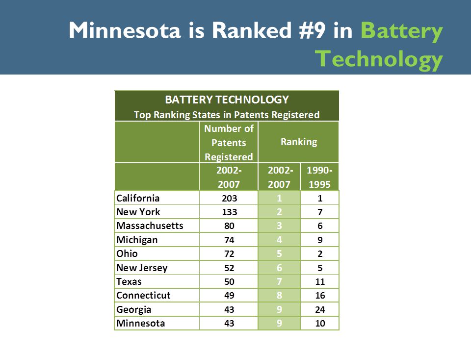 Minnesota is Ranked #9 in Battery Technology