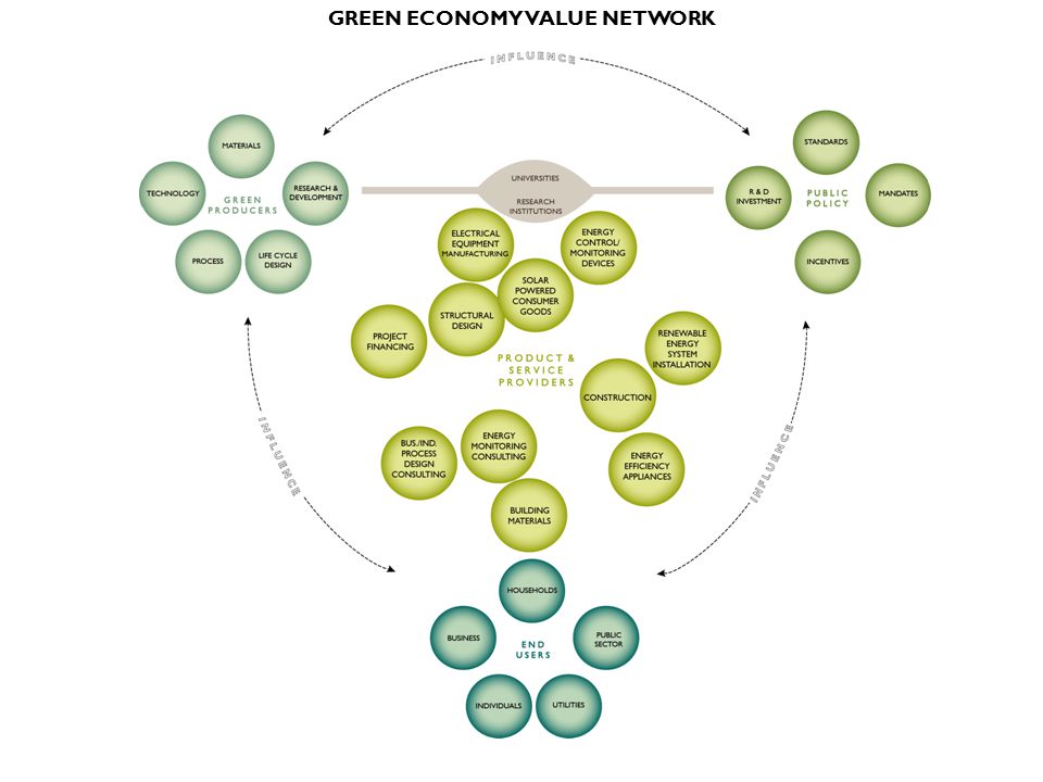 GREEN ECONOMY VALUE NETWORK