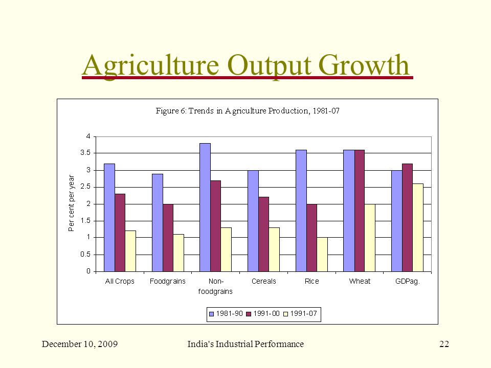 December 10, 2009India s Industrial Performance22 Agriculture Output Growth