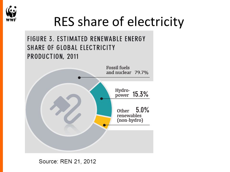 RES share of electricity Source: REN 21, 2012