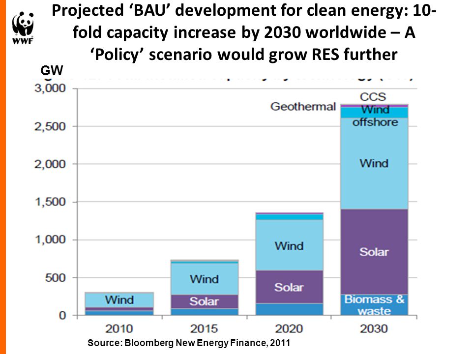 Projected ‘BAU’ development for clean energy: 10- fold capacity increase by 2030 worldwide – A ‘Policy’ scenario would grow RES further GW Source: Bloomberg New Energy Finance, 2011