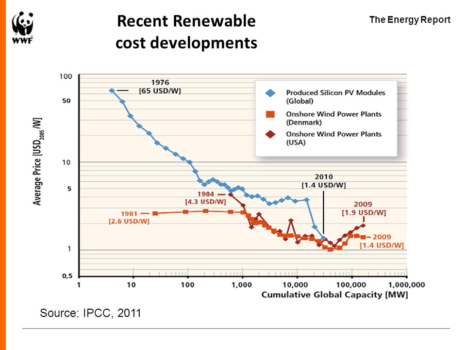The Energy Report Recent Renewable cost developments Source: IPCC, 2011