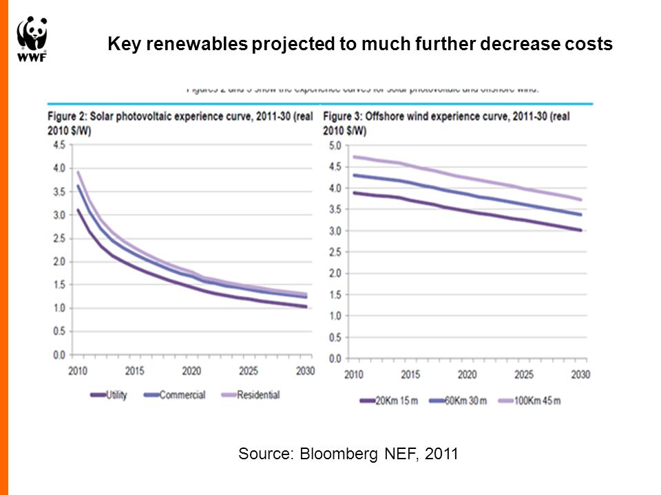 Source: Bloomberg NEF, 2011 Key renewables projected to much further decrease costs