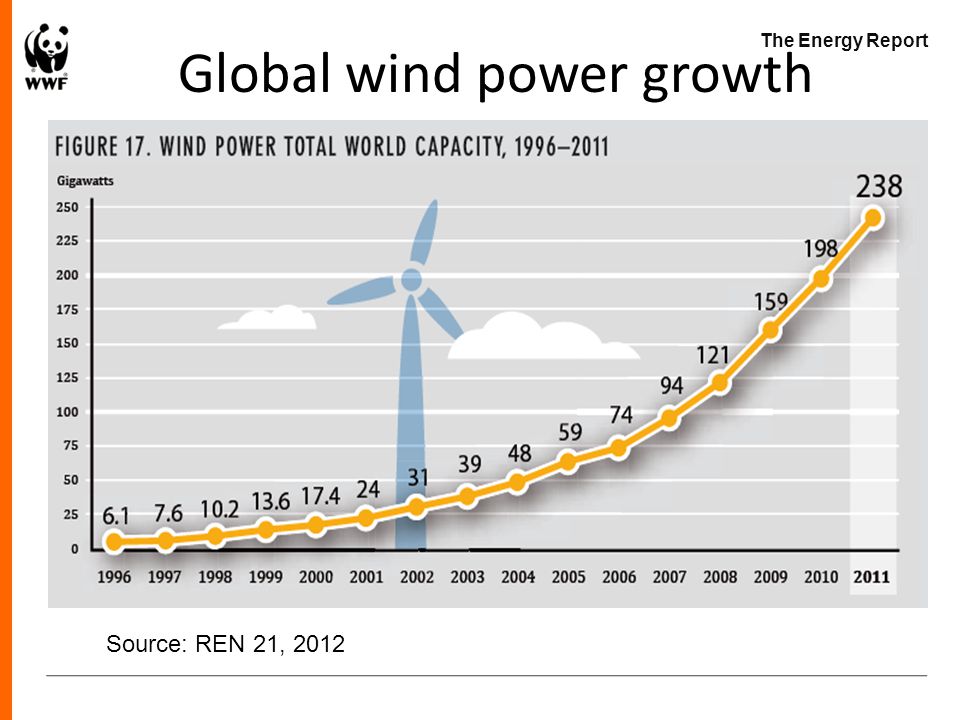 The Energy Report Global wind power growth Source: REN 21, 2012