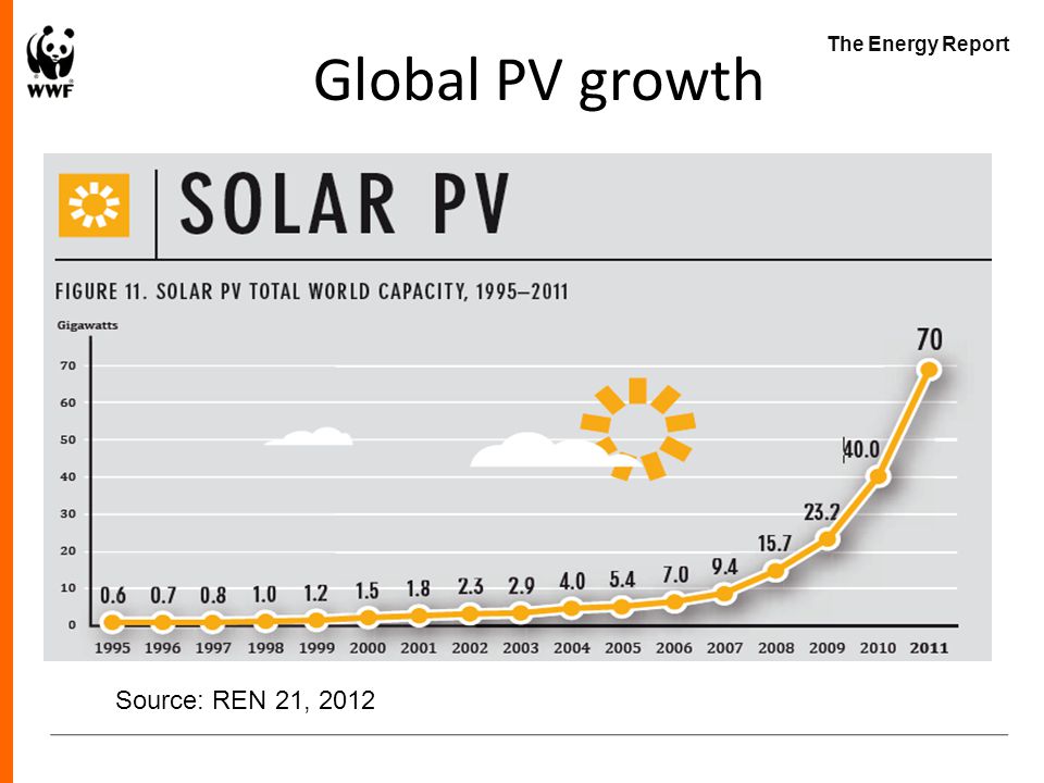 The Energy Report Global PV growth Source: REN 21, 2012