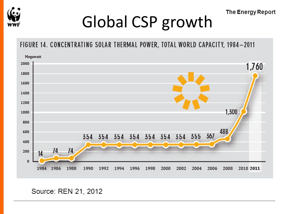 The Energy Report Global CSP growth Source: REN 21, 2012