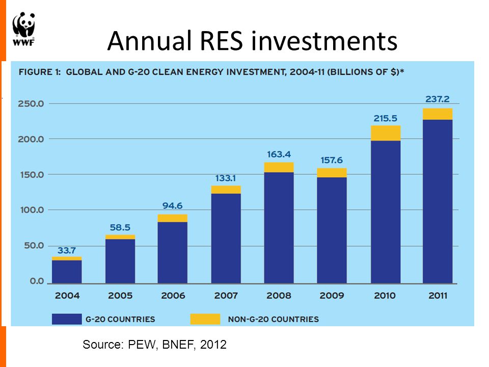 Annual RES investments Source: PEW, BNEF, 2012