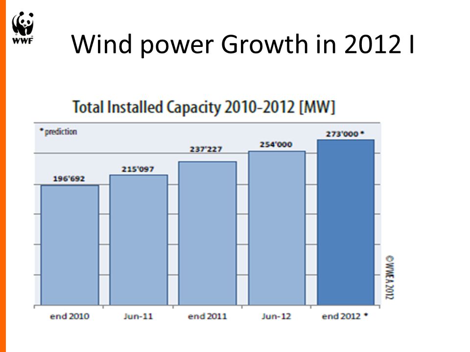 Wind power Growth in 2012 I