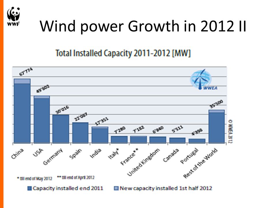 Wind power Growth in 2012 II