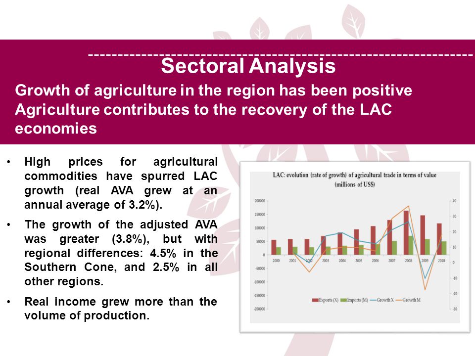 Sectoral Analysis Growth of agriculture in the region has been positive Agriculture contributes to the recovery of the LAC economies High prices for agricultural commodities have spurred LAC growth (real AVA grew at an annual average of 3.2%).
