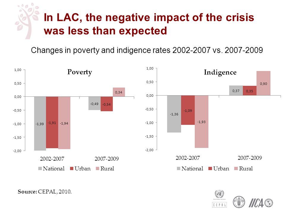 In LAC, the negative impact of the crisis was less than expected Changes in poverty and indigence rates vs.