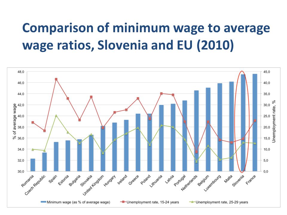 Comparison of minimum wage to average wage ratios, Slovenia and EU (2010)