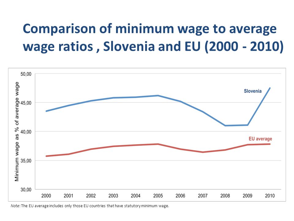Note: The EU average includes only those EU countries that have statutory minimum wage.